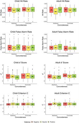 Effects of Emotional Valence and Concreteness on Children’s Recognition Memory